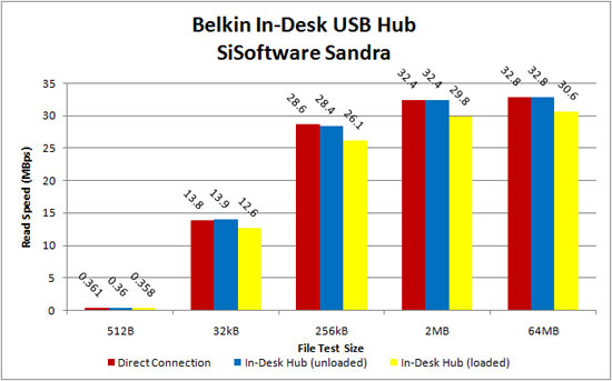 Performance of Belkin In-Desk 4-port USB Hub under 'stress'.