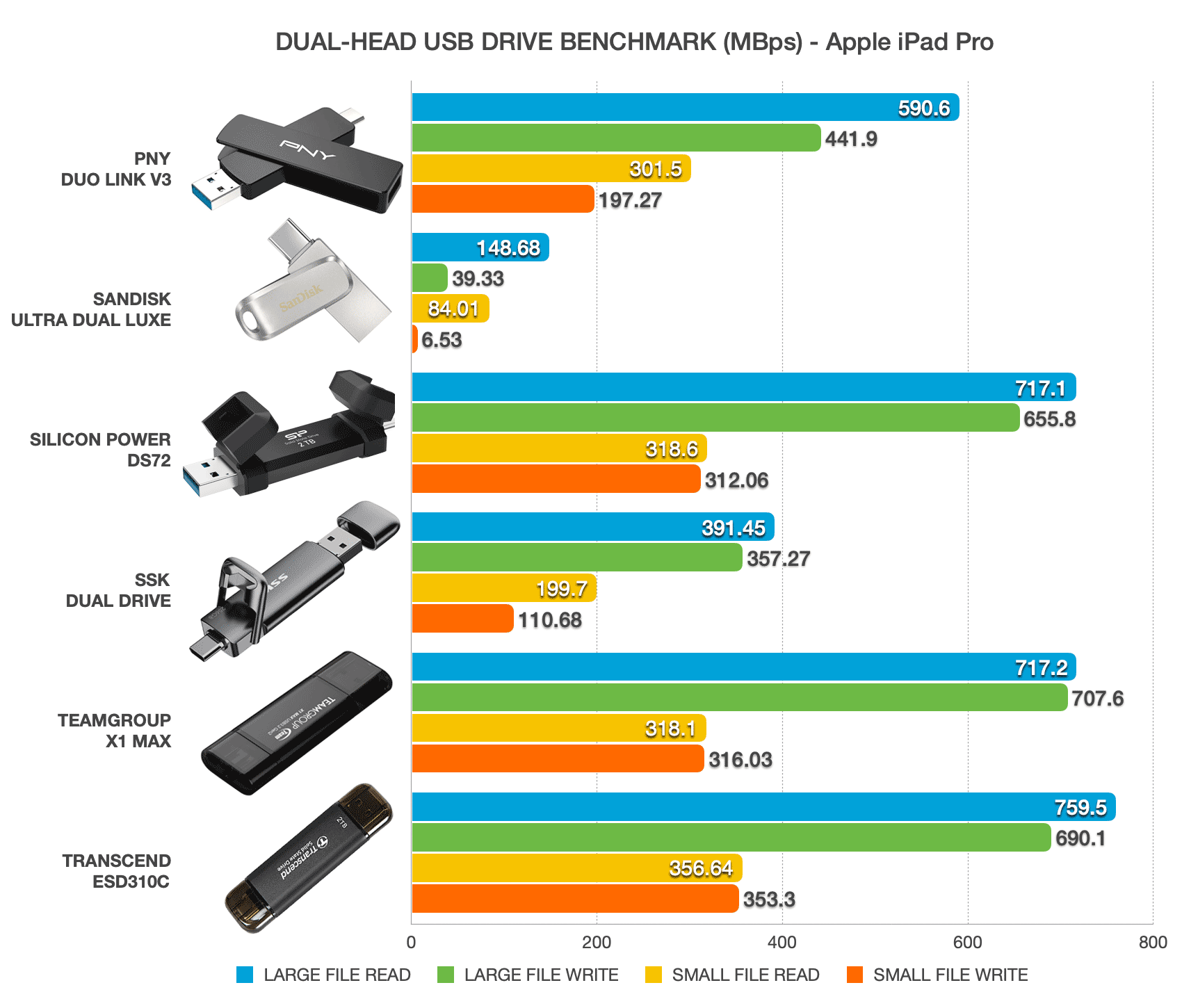 Performance comparison comprising of PNY Duo Link V3, Sandisk Ultra Dual Luxe, Silicon Power DS72, SSK Dual Drive, TeamGroup X1 Max, and Transcend ESD310 on iPad Pro.