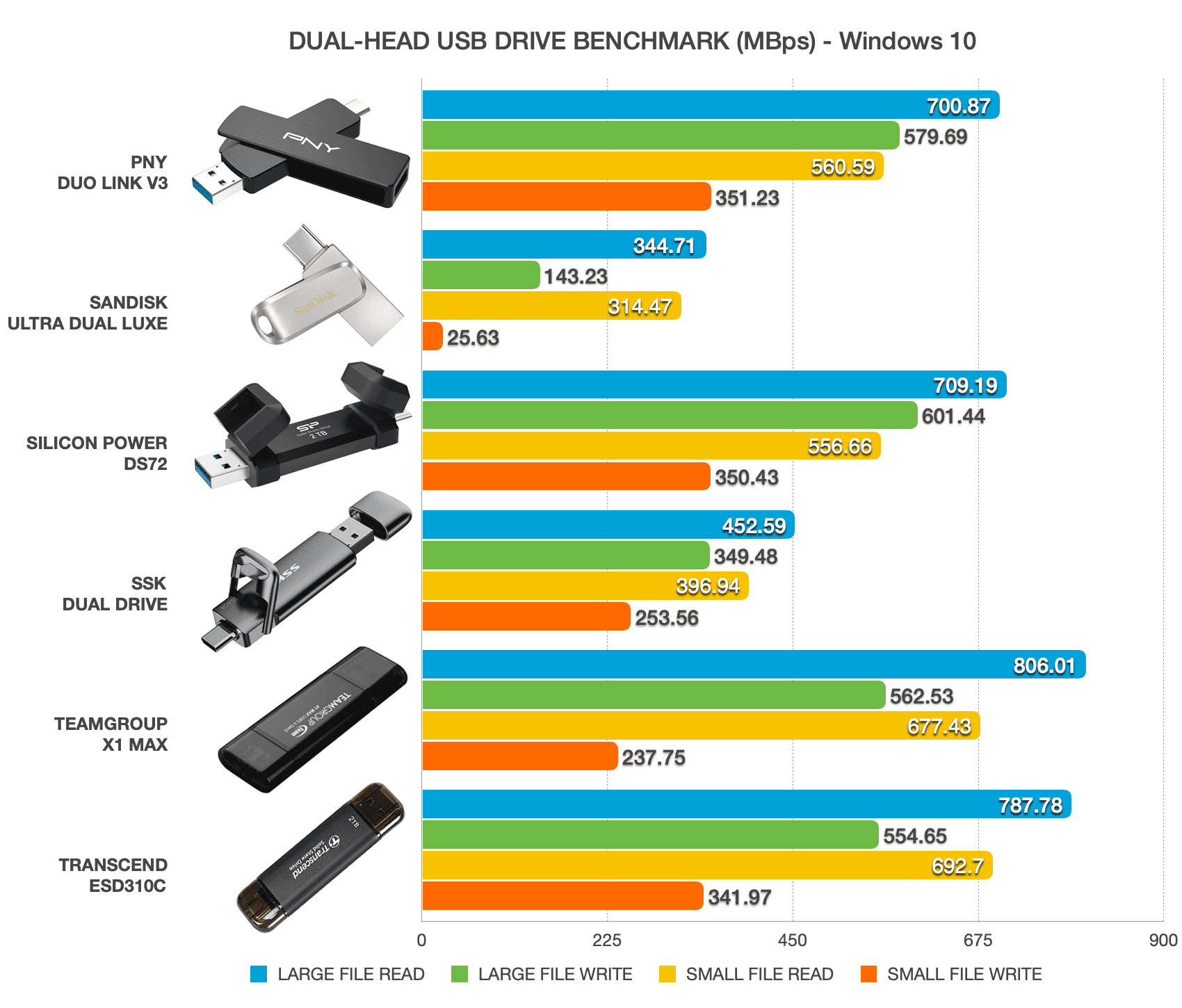 Performance comparison comprising of PNY Duo Link V3, Sandisk Ultra Dual Luxe, Silicon Power DS72, SSK Dual Drive, TeamGroup X1 Max, and Transcend ESD310 on Windows platform.