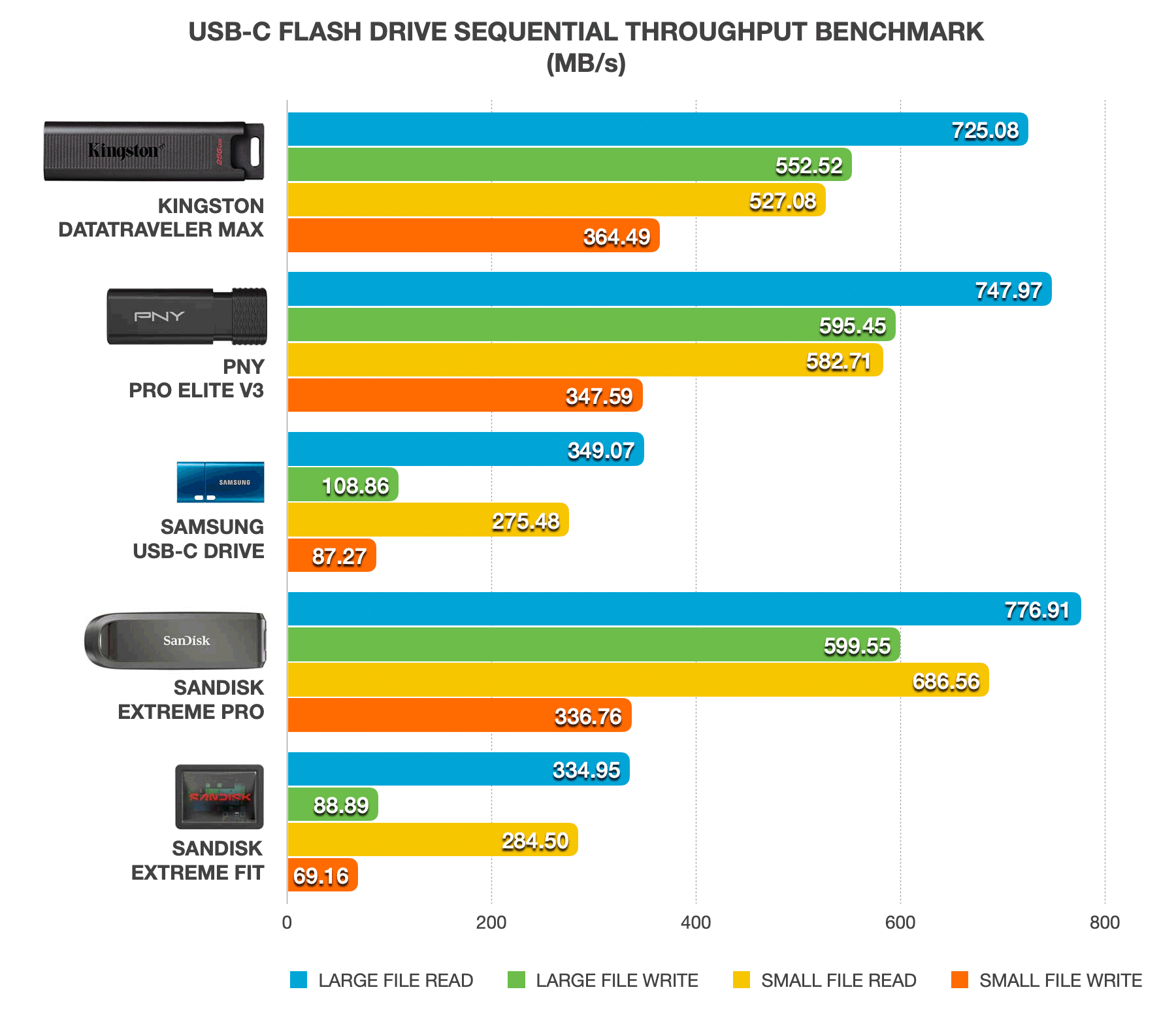 Bar chart showing sequential speeds between Kingston DataTraveler Max, PNY PRO ELITE V3, Samsung USB-C Drive, Sandisk Extreme PRO and Sandisk Extreme FIT