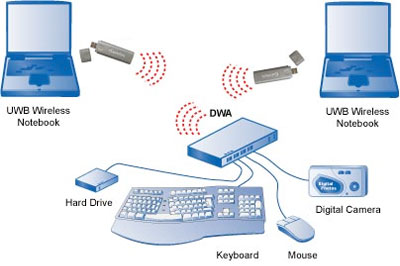 an illustration how Wireless USB may work for a notebook user.