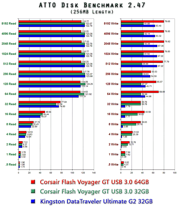 Corsair Voyager USB 3.0 (32GB) review: Corsair Voyager USB 3.0 (32GB) - CNET