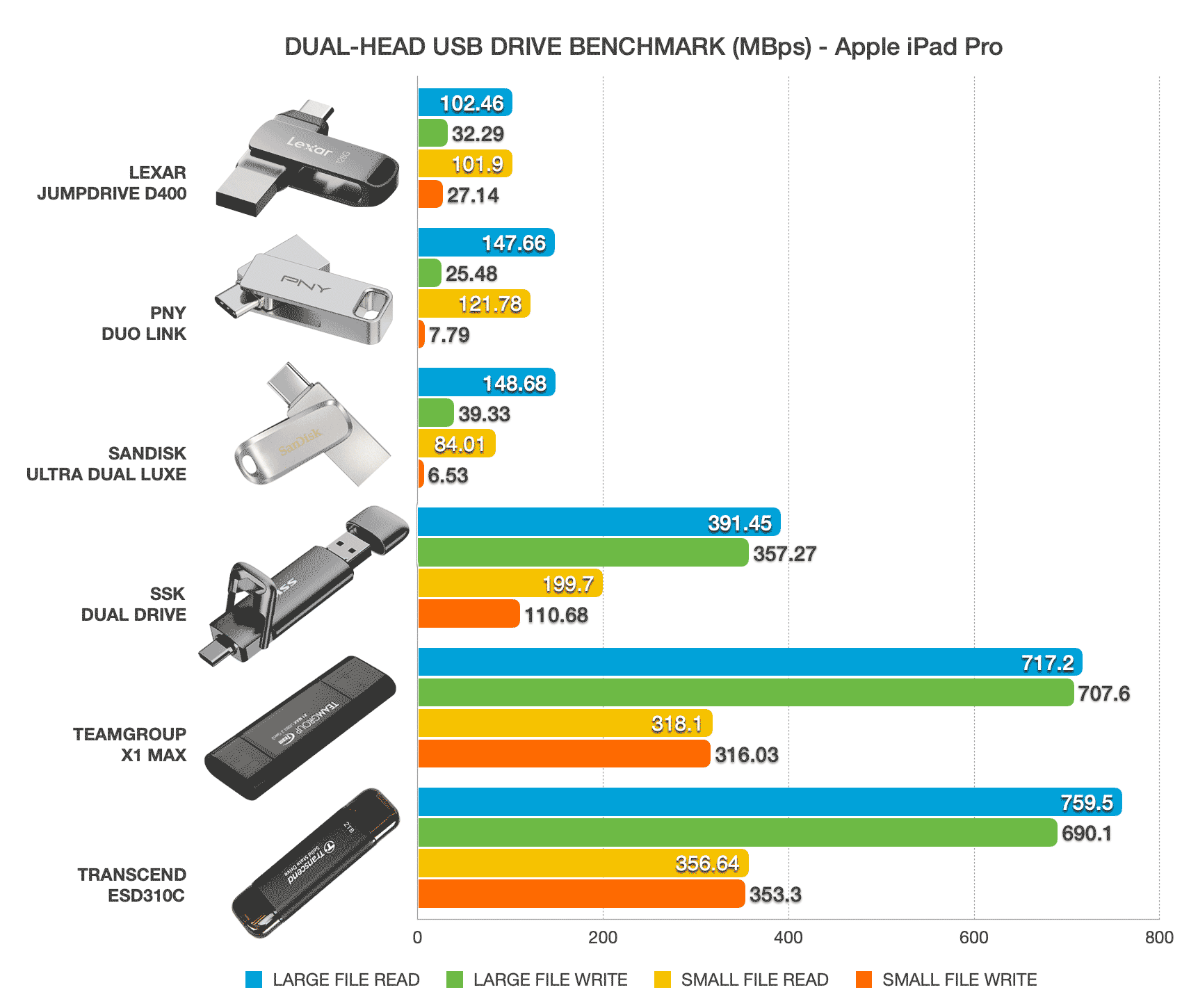 Bar chart comparing USB speeds between Kingston DataTraveler MicroDuo 3C, Lexar JumpDrive D400, PNY Duo Link, Sandisk Ultra Dual, Ultra Dual Go and Ultra Dual Luxe on Apple iPad Pro. 