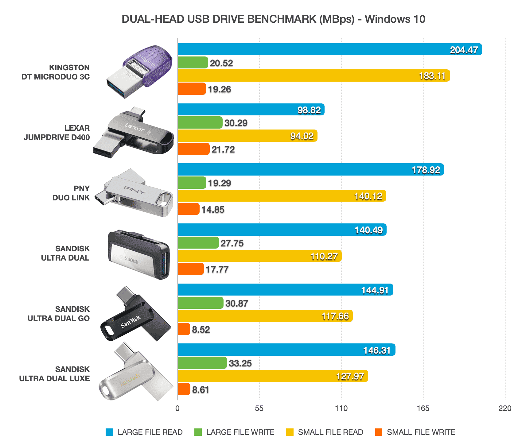 Bar chart comparing USB speeds between Kingston DataTraveler MicroDuo 3C, Samsung Duo Plus, Sandisk Ultra Dual, Ultra Dual Go and Ultra Dual Luxe on Windows 10.