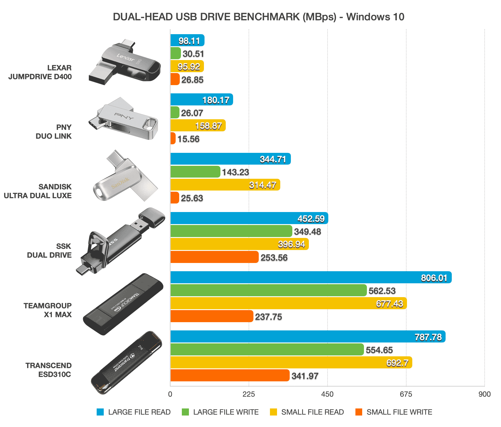 Bar chart comparing USB speeds between Kingston DataTraveler MicroDuo 3C, Lexar JumpDrive D400, PNY Duo Link, Sandisk Ultra Dual, Ultra Dual Go and Ultra Dual Luxe on Windows 10.