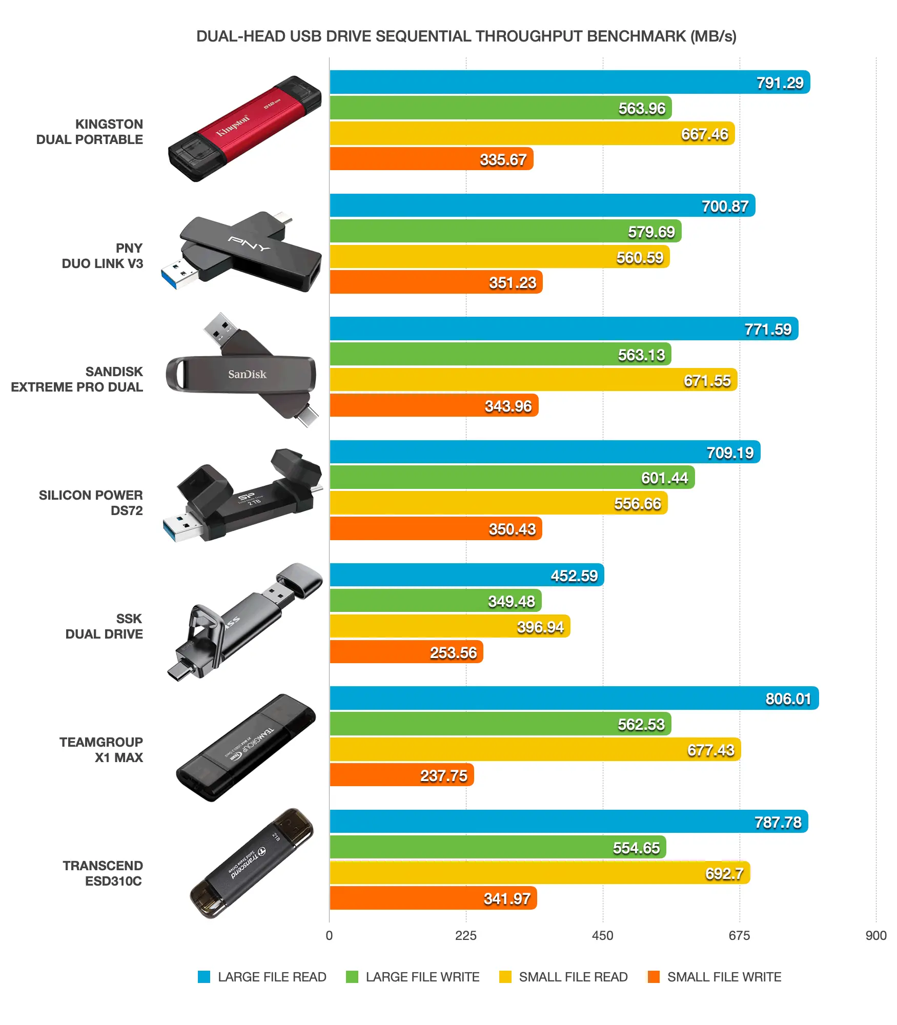 Sequential throughput comparison comprising of Kingston Dual Portable SSD, PNY Duo Link V3, Sandisk Extreme PRO Dual, Silicon Power DS72, SSK Dual Drive, TeamGroup X1 Max, and Transcend ESD310 on Windows platform.