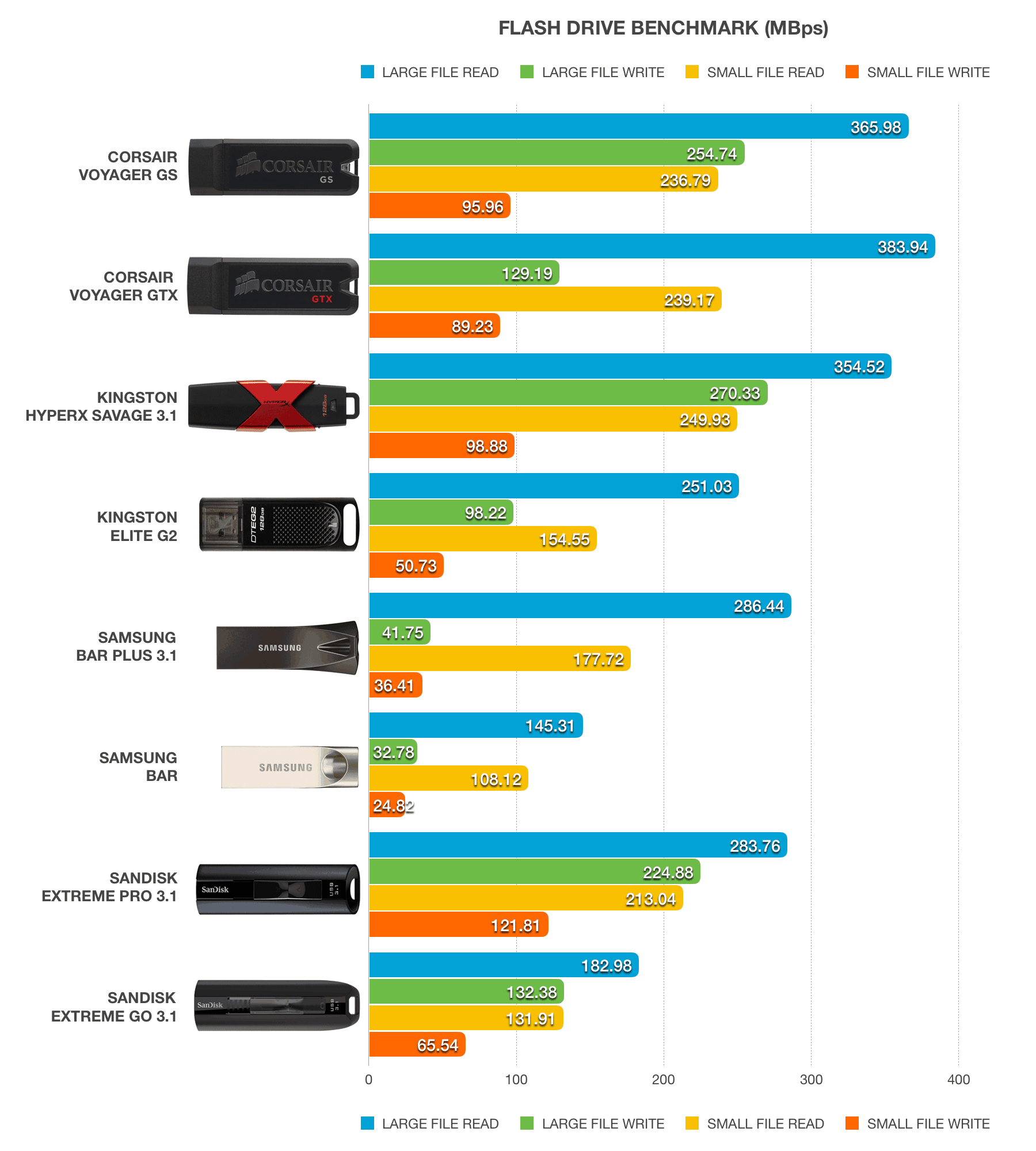 USB 3 0 3 1 Speed Drive Benchmark Everything USB