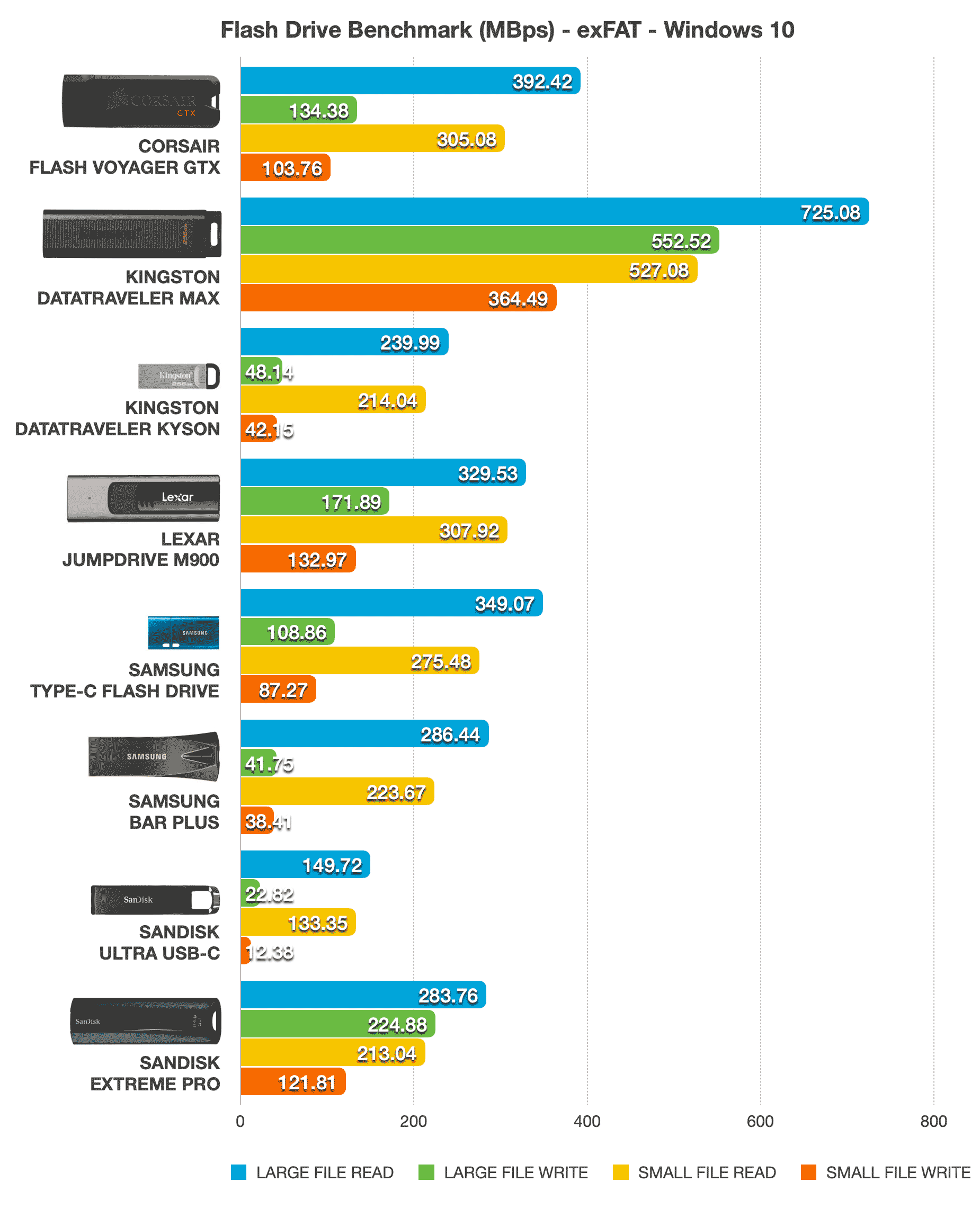 Bar chart showing USB speeds between Corsair Flash Voyager GTX, Kingston DataTraveler Max, DataTraveler Kyson, Lexar JumpDrive M900, Samsung USB Type-C, Bar Plus, Sandisk Ultra USB-C, and Extreme Pro.