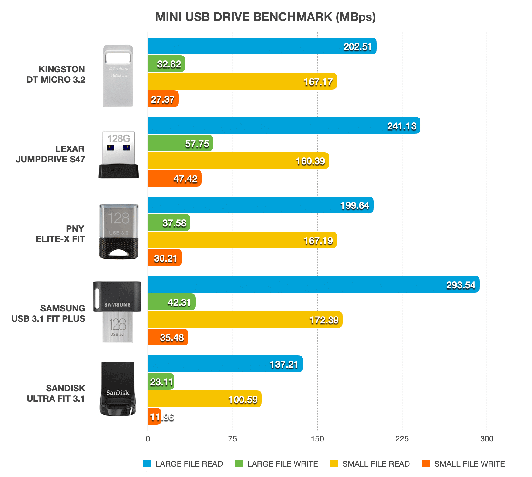 Bar chart comparing USB speeds between Kingston DataTraveler Micro, Lexar JumpDrive S47, PNY Elite-X Fit, Samsung Fit Plus, and Sandisk Ultra Fit 3.1.