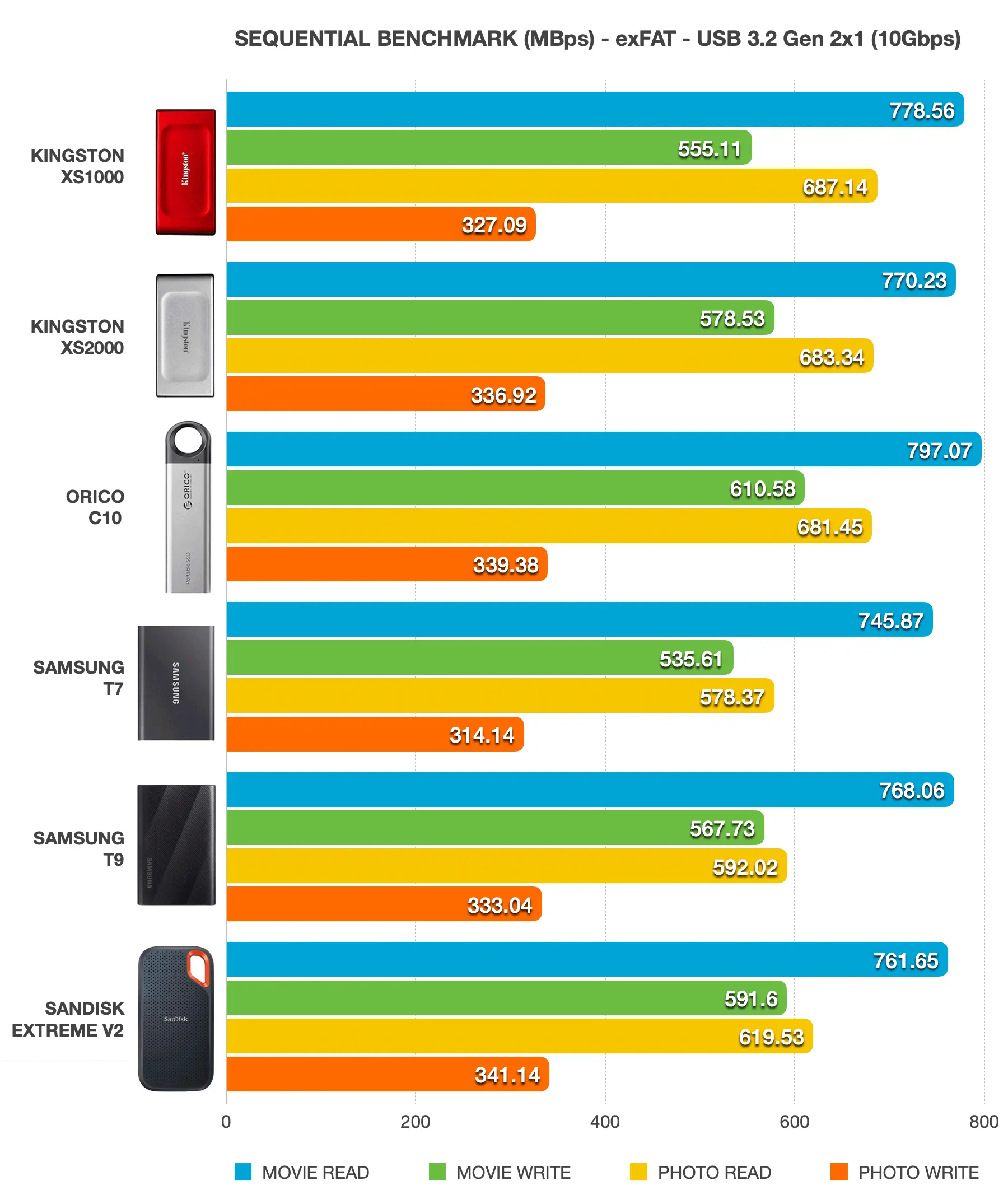 Sequential throughput comparison comprising of Kingston XS1000, XS2000, ORICO C10, Samsung T7, T9, and Sandisk Extreme V2 on Windows platform.
