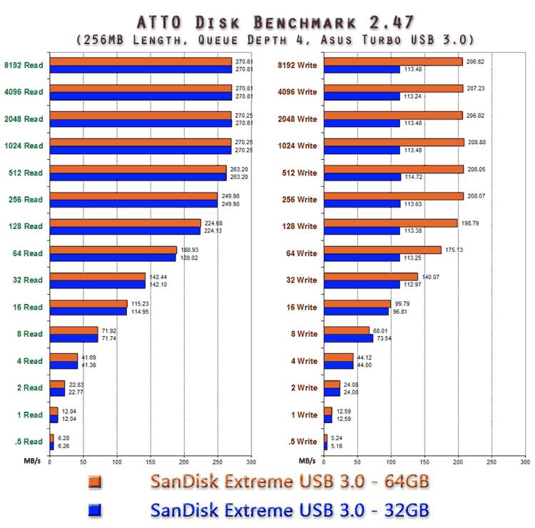 SanDisk Extreme 3.0 (64GB) Review