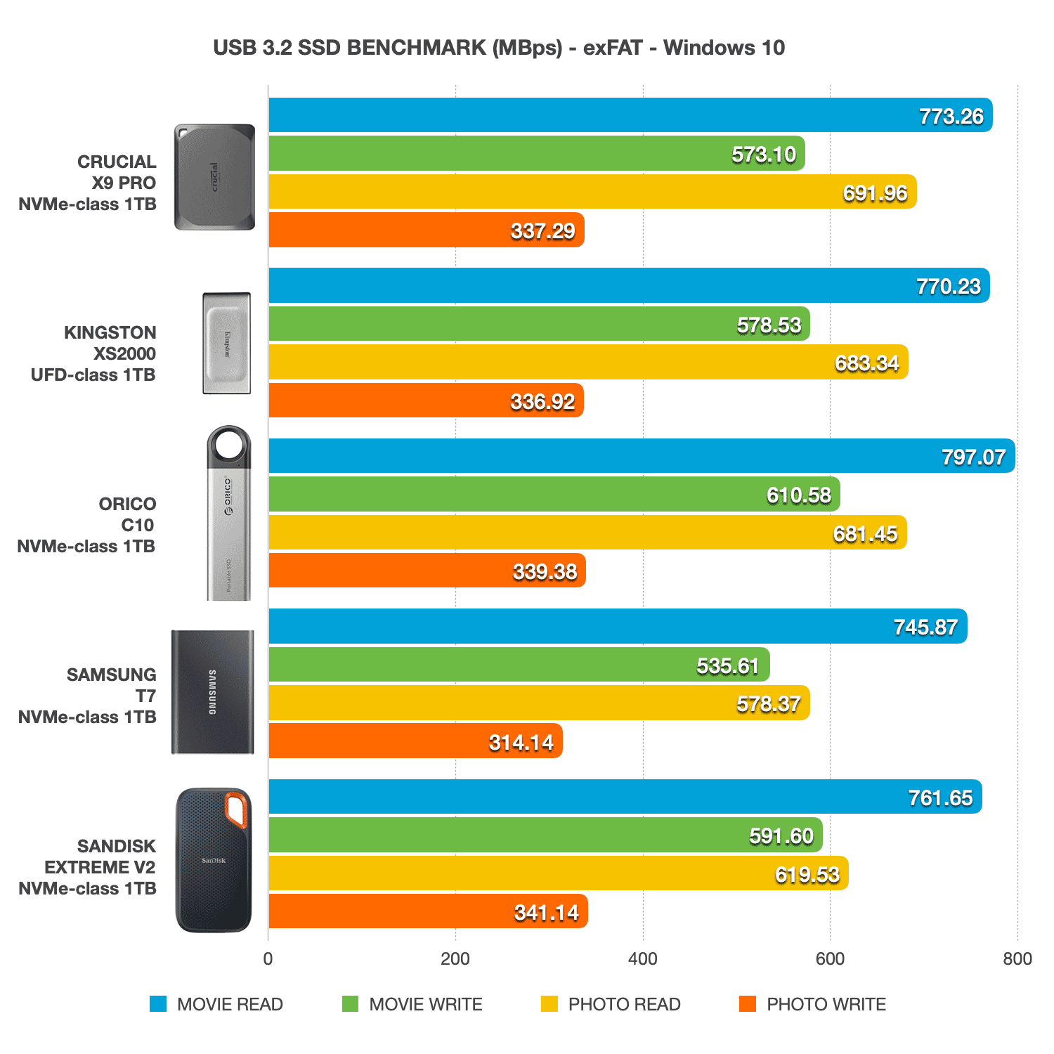 Bar chart comparing USB speeds between Crucial X8, Kingston XS2000, Samsung T7, Sandisk Extreme V2, Western Digital WD_BLACK D30 on Windows 10.