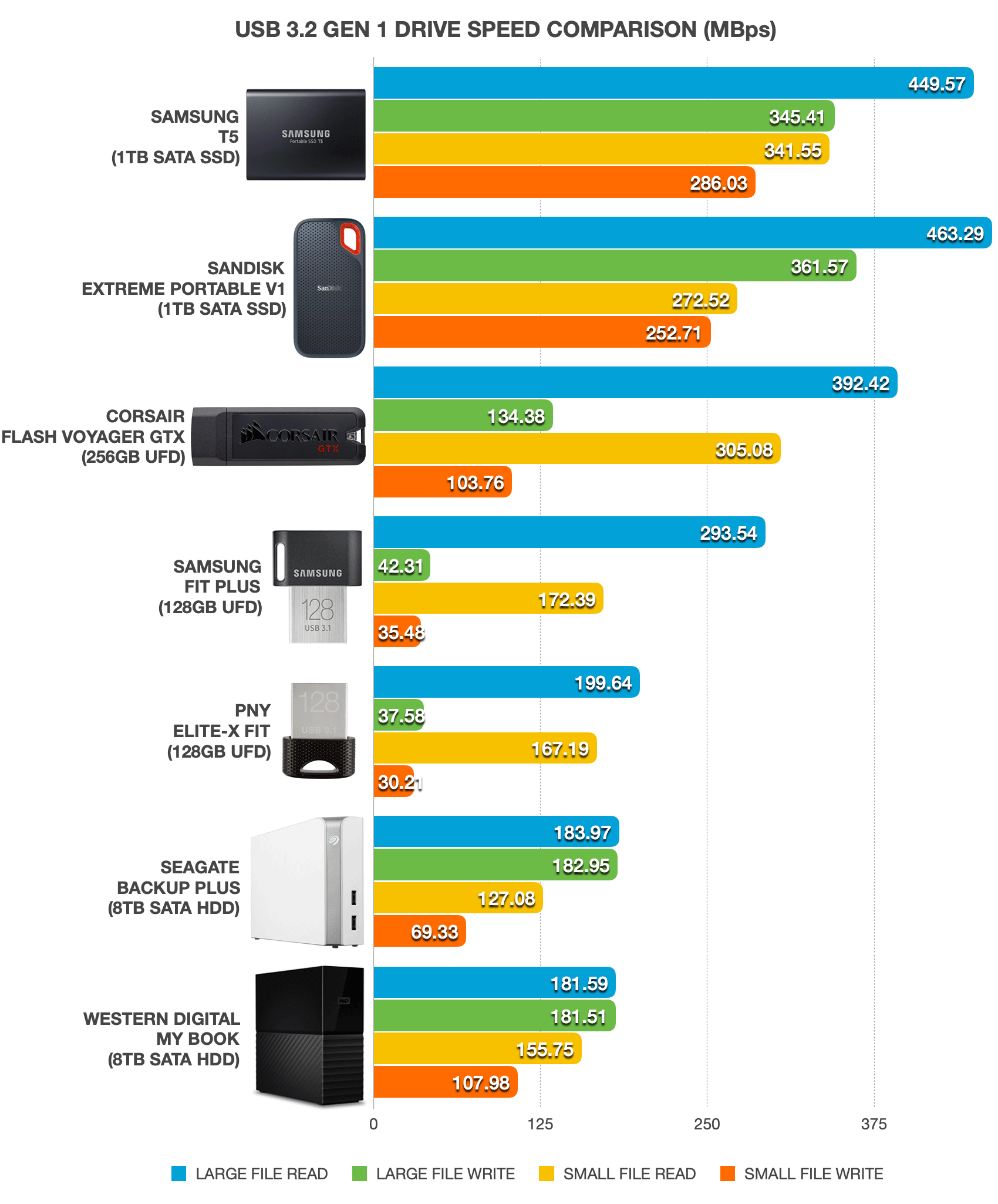 Bar chart showing performance of different brands of USB 3.2 Gen 1 SSDs, thumb drives, and hard drives.