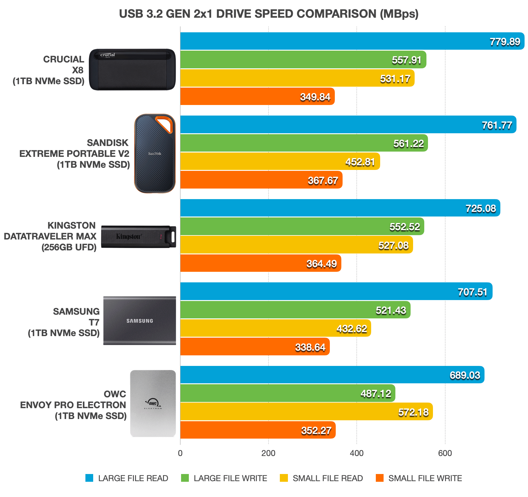 en kreditor Uganda snack USB 3.2 Speed Comparison & Real-world Performance