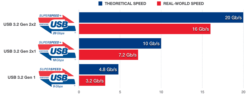 Bar chart comparing theoretical and real-world speeds between USB 3.2 Gen 2x2, Gen 2x1 and Gen 1.
